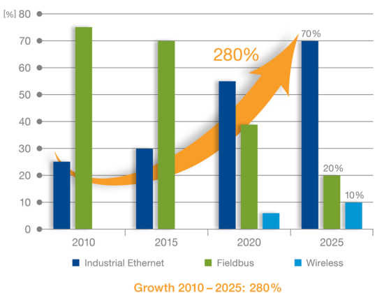 Industrial Ethernet Growth trends