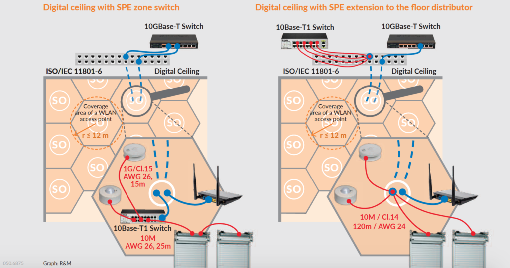 Digital ceiling with SPE Switch